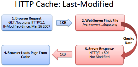 HTTP-caching-last-modified