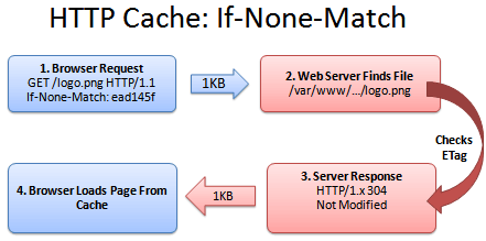 HTTP_caching_if_none_match